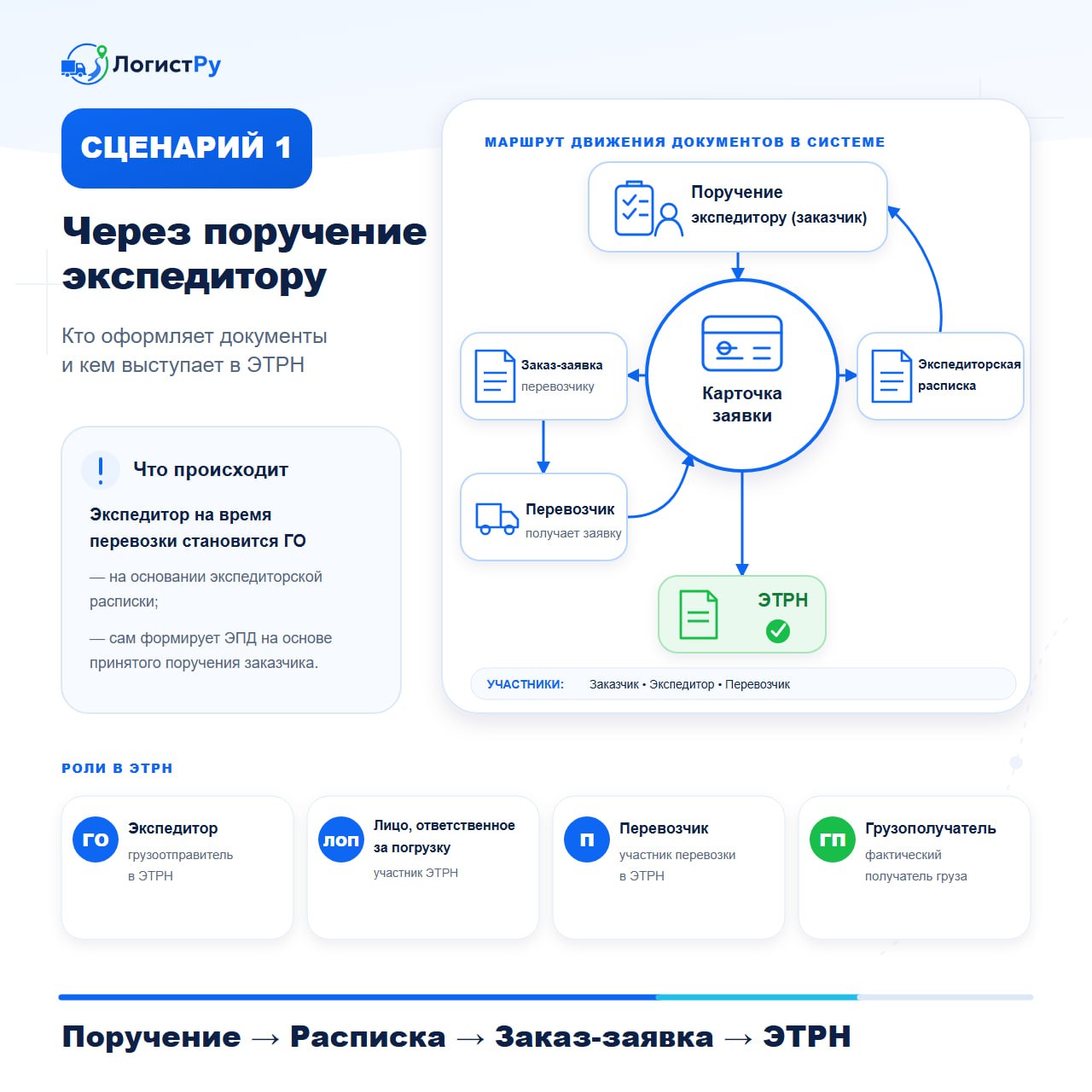 Поручение экспедитору
