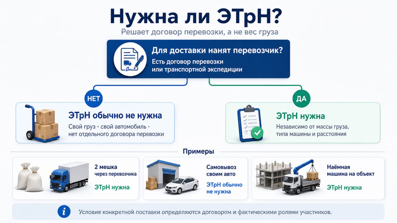 Нужна ли ЭТрН: решение зависит от договора и фактических ролей участников